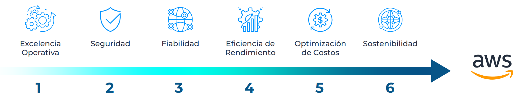 Íconos que representan seis pilares clave con texto en español: "Excelencia Operativa", "Seguridad", "Fiabilidad", "Eficiencia de Rendimiento", "Optimización de Costos" y "Sostenibilidad", seguidos de un logotipo de AWS.